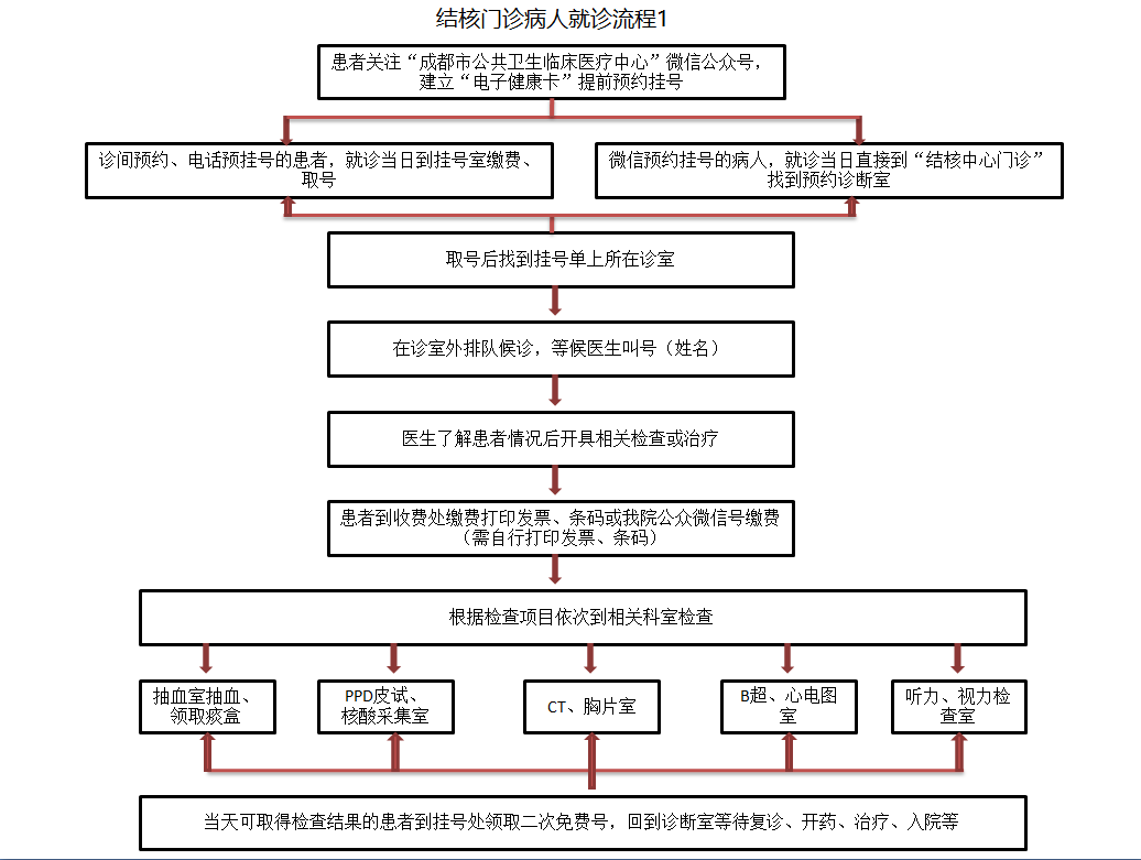 就诊流程表1.png